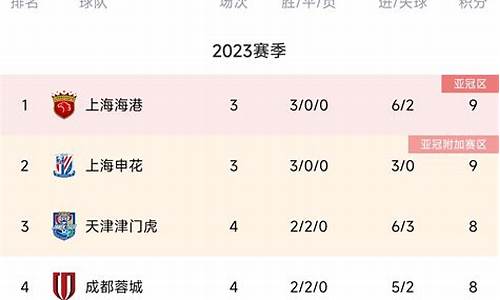 中超2023积分榜最新战报查询_中超2023积分榜最新战报查询表