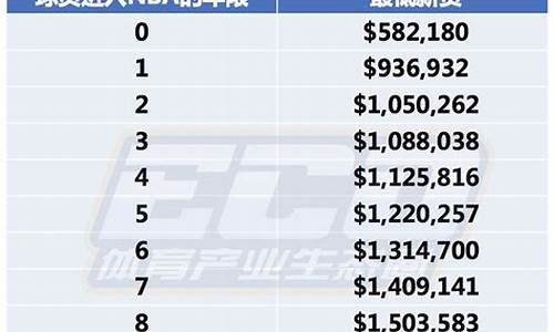 nba球员薪水一览表2015最新消息_nba球员薪水一览表2015最新消息